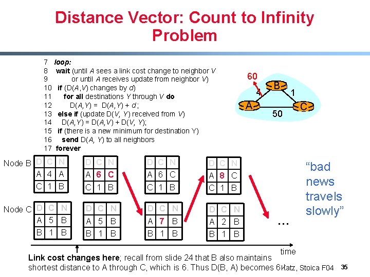 Distance Vector: Count to Infinity Problem 7 loop: 8 wait (until A sees a