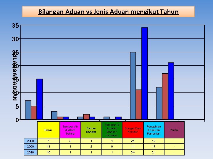 Bilangan Aduan vs Jenis Aduan mengikut Tahun 35 30 BILANGAN ADUAN 25 20 15