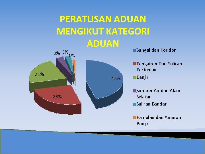 PERATUSAN ADUAN MENGIKUT KATEGORI ADUAN Sungai dan Koridor 3% 3%1% 21% 45% 26% Pengairan