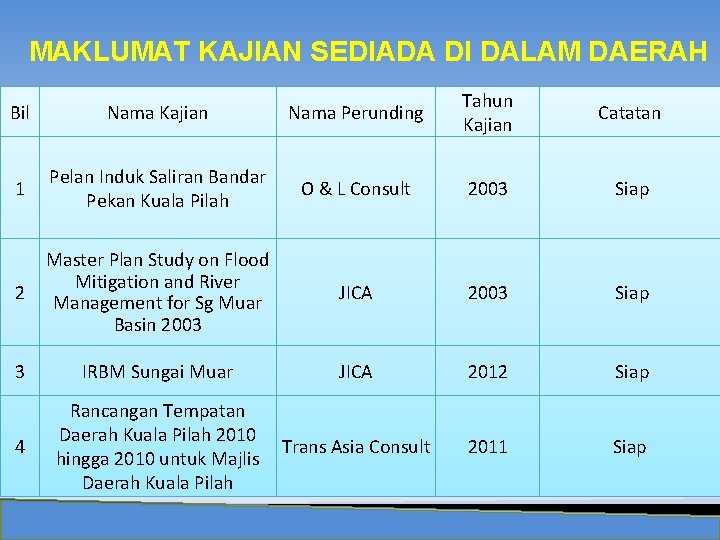 MAKLUMAT KAJIAN SEDIADA DI DALAM DAERAH Bil Nama Kajian Nama Perunding Tahun Kajian Catatan