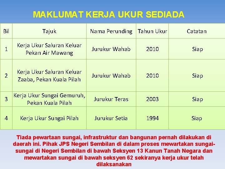 MAKLUMAT KERJA UKUR SEDIADA Bil Tajuk Nama Perunding Tahun Ukur Catatan 1 Kerja Ukur