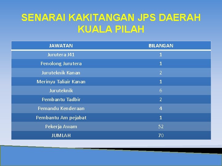 SENARAI KAKITANGAN JPS DAERAH KUALA PILAH JAWATAN BILANGAN Jurutera J 41 1 Penolong Jurutera