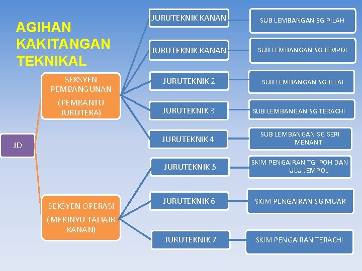 AGIHAN KAKITANGAN TEKNIKAL SEKSYEN PEMBANGUNAN (PEMBANTU JURUTERA) JD SEKSYEN OPERASI (MERINYU TALIAIR KANAN) JURUTEKNIK