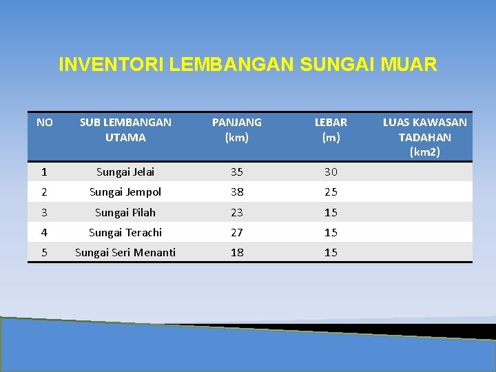 INVENTORI LEMBANGAN SUNGAI MUAR NO SUB LEMBANGAN UTAMA PANJANG (km) LEBAR (m) 1 Sungai