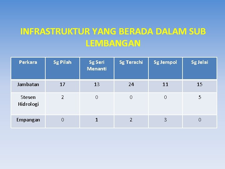 INFRASTRUKTUR YANG BERADA DALAM SUB LEMBANGAN Perkara Sg Pilah Sg Seri Menanti Sg Terachi