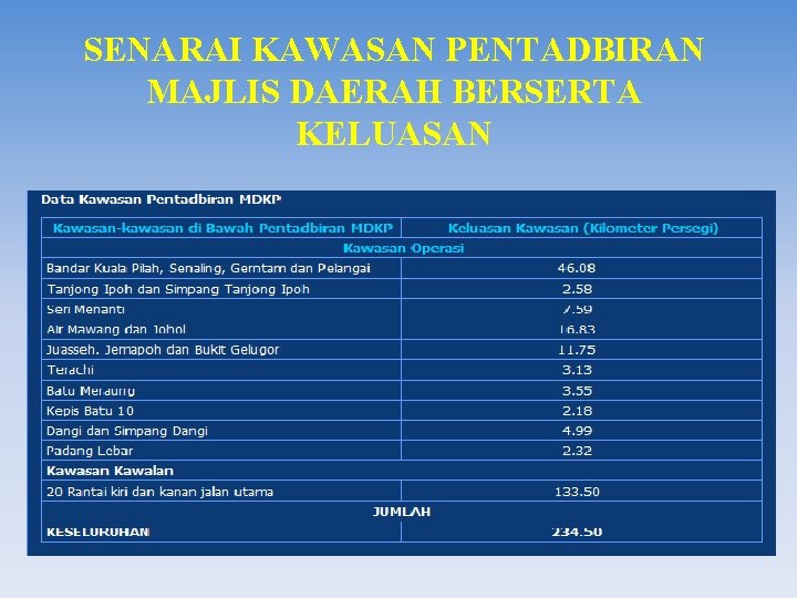 SENARAI KAWASAN PENTADBIRAN MAJLIS DAERAH BERSERTA KELUASAN 