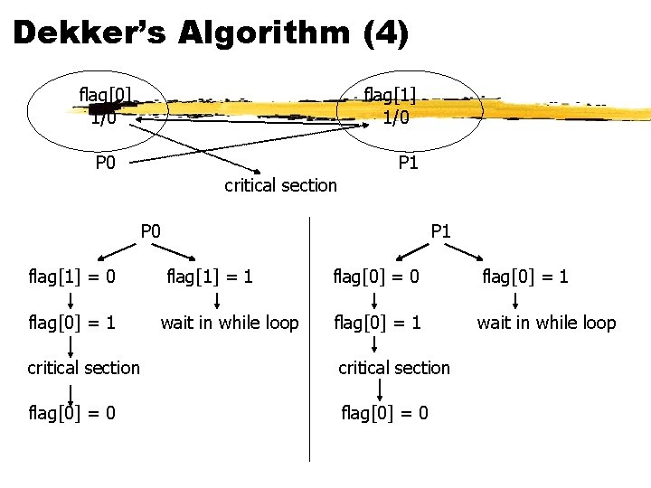 Dekker’s Algorithm (4) flag[0] 1/0 flag[1] 1/0 P 1 critical section P 0 flag[1]