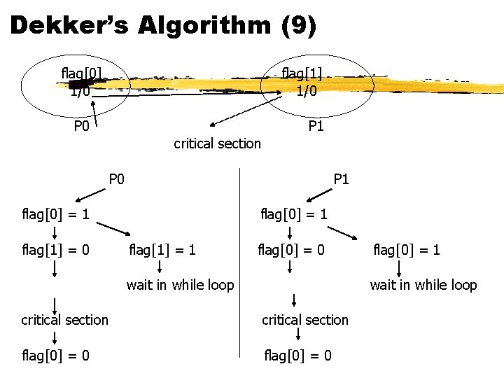Dekker’s Algorithm (9) flag[0] 1/0 flag[1] 1/0 P 1 critical section P 0 P