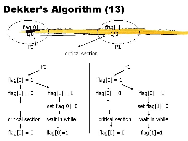 Dekker’s Algorithm (13) flag[0] 1/0 flag[1] 1/0 P 1 critical section P 0 P