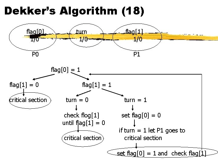 Dekker’s Algorithm (18) flag[0] 1/0 turn 1/0 P 0 flag[1] 1/0 P 1 flag[0]