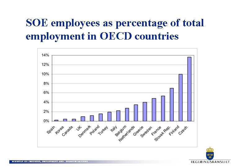 SOE employees as percentage of total employment in OECD countries MINISTRY OF INDUSTRY, EMPLOYMENT