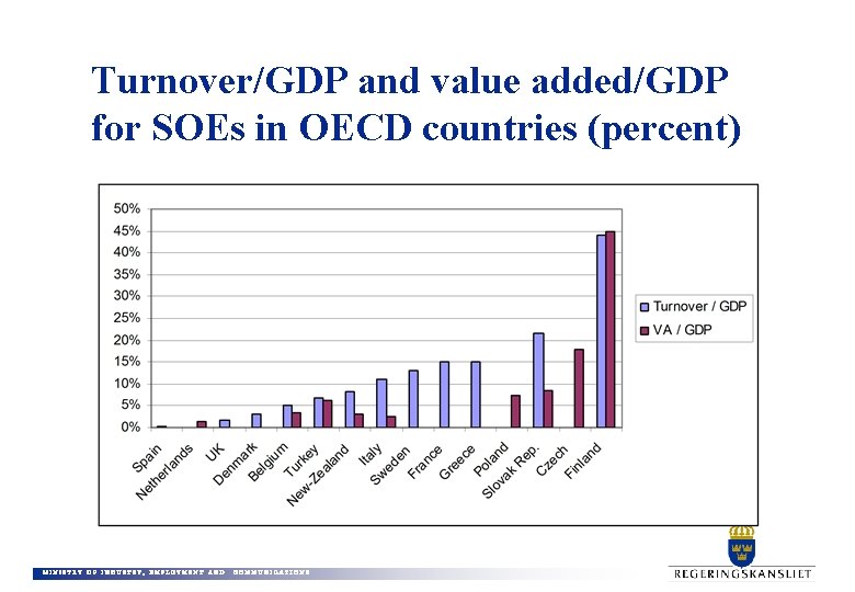 Turnover/GDP and value added/GDP for SOEs in OECD countries (percent) MINISTRY OF INDUSTRY, EMPLOYMENT