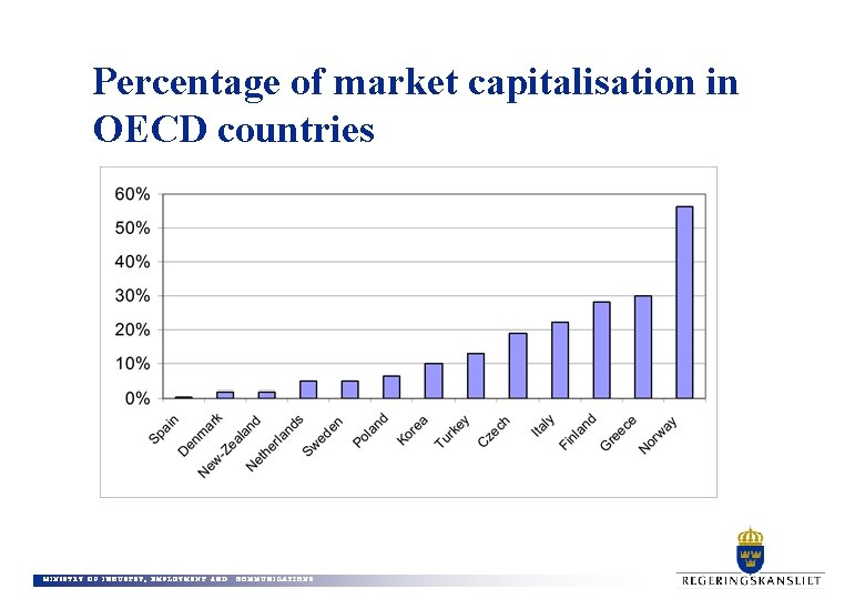 Percentage of market capitalisation in OECD countries MINISTRY OF INDUSTRY, EMPLOYMENT AND COMMUNICATIONS 