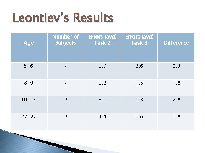 Leontiev’s Results Age Number of Subjects Errors (avg) Task 2 Errors (avg) Task 3