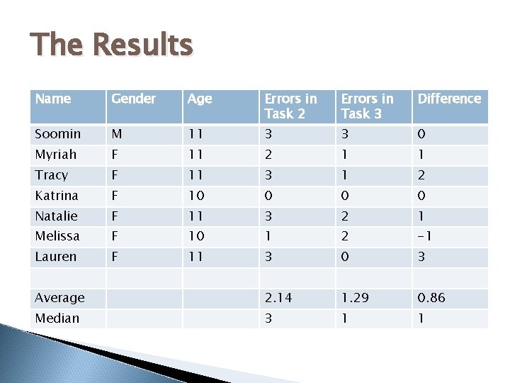 The Results Name Gender Age Errors in Task 2 Errors in Task 3 Difference