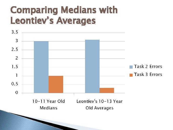 Comparing Medians with Leontiev’s Averages 