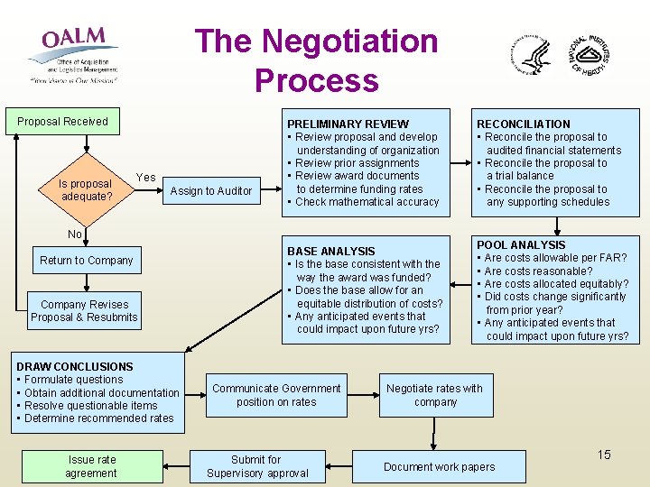 The Negotiation Process Proposal Received Is proposal adequate? Yes Assign to Auditor PRELIMINARY REVIEW
