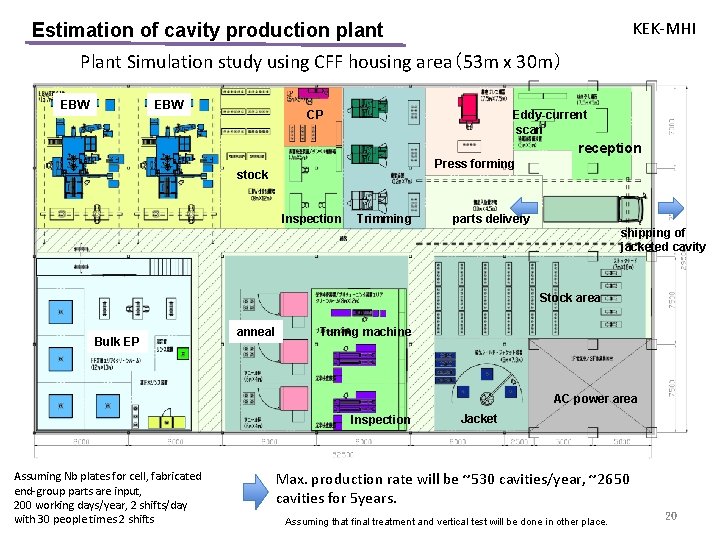 KEK-MHI Estimation of cavity production plant Plant Simulation study using CFF housing area（53 m
