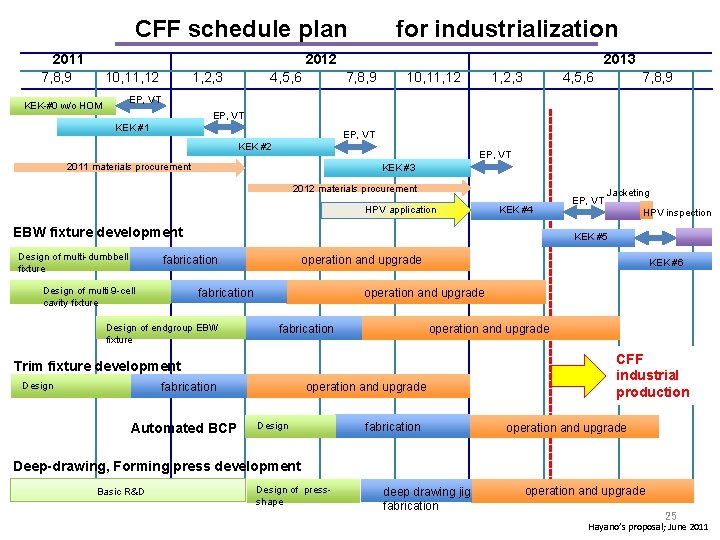 CFF schedule plan　　for industrialization 2011 7, 8, 9 2012 1, 2, 3 10, 11,
