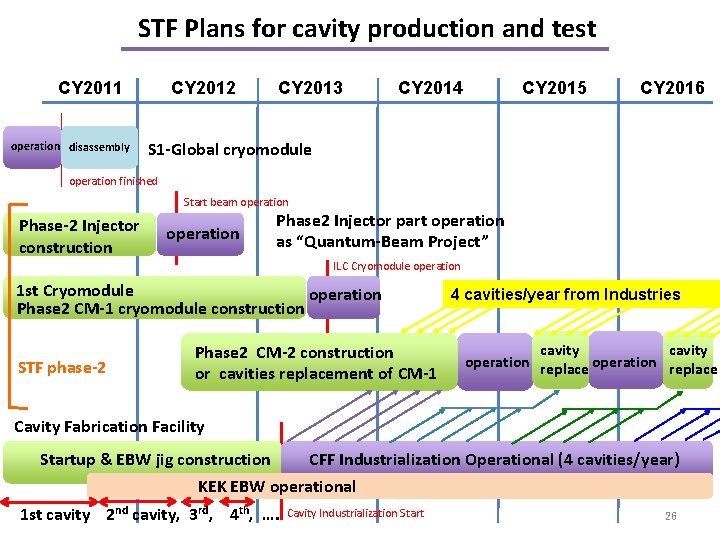 STF Plans for cavity production and test CY 2011 operation disassembly CY 2012 CY