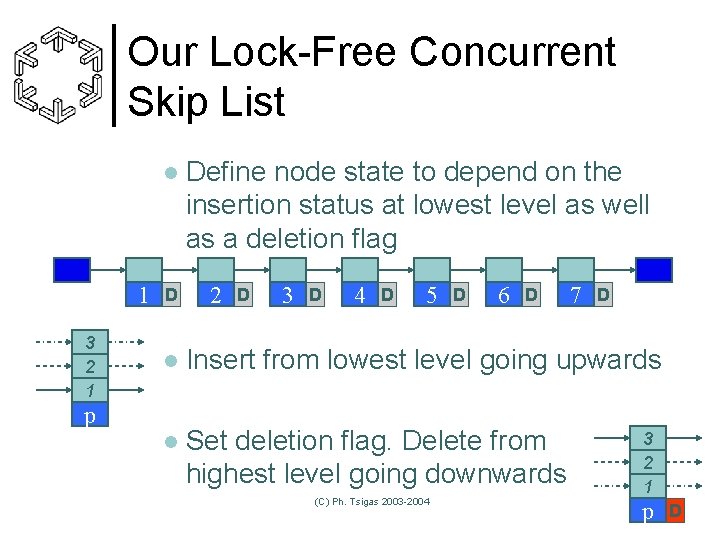 Our Lock-Free Concurrent Skip List l 1 3 2 1 D Define node state