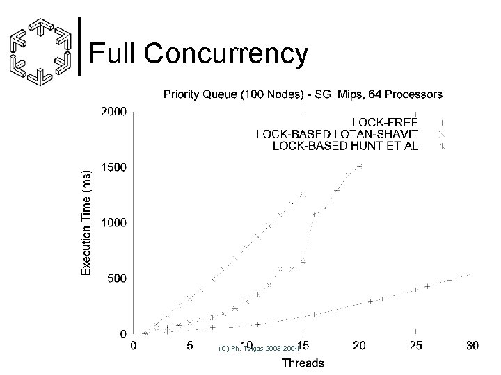 Full Concurrency (C) Ph. Tsigas 2003 -2004 
