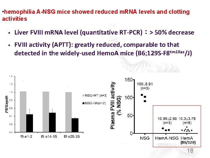  • hemophilia A-NSG mice showed reduced m. RNA levels and clotting activities •