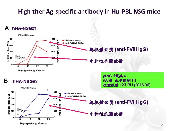 High titer Ag-specific antibody in Hu-PBL NSG mice h. HA-NSG#1 總抗體效價 (anti-FVIII Ig. G)