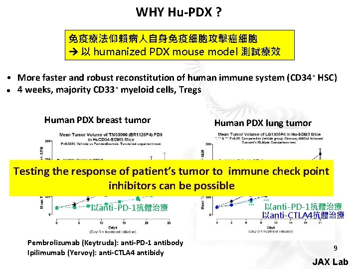 WHY Hu-PDX ? 免疫療法仰賴病人自身免疫細胞攻擊癌細胞 以 humanized PDX mouse model 測試療效 • More faster and