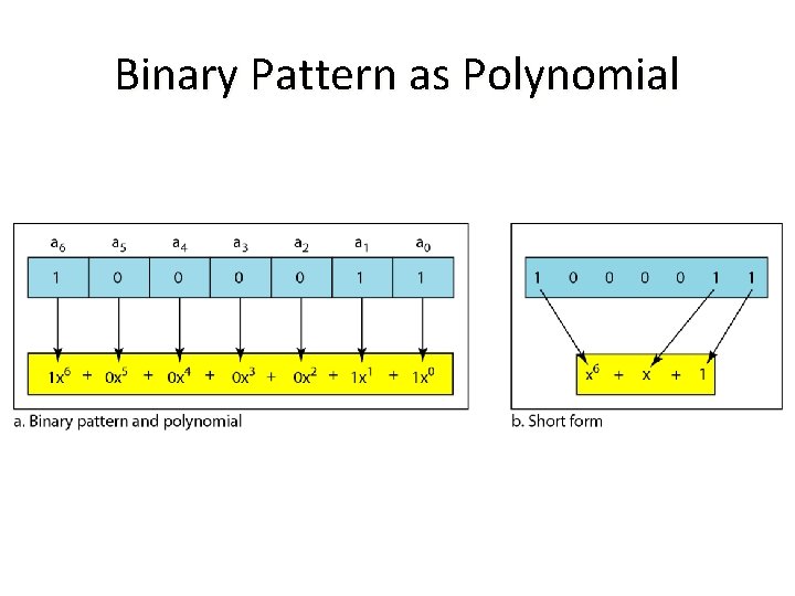 Binary Pattern as Polynomial 