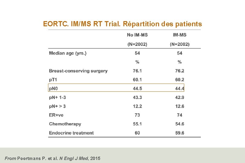 EORTC. IM/MS RT Trial. Répartition des patients From Poortmans P. et al. N Engl