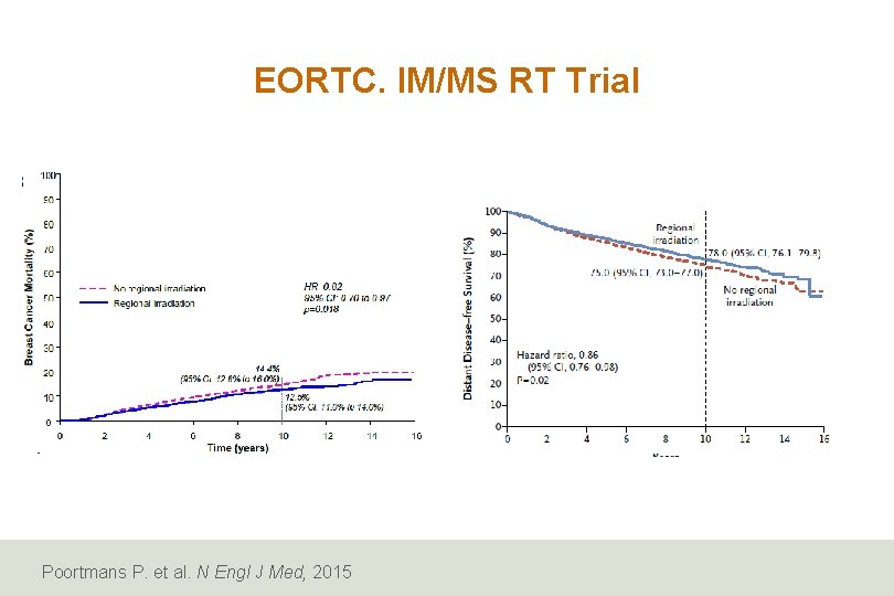 EORTC. IM/MS RT Trial Poortmans P. et al. N Engl J Med, 2015 