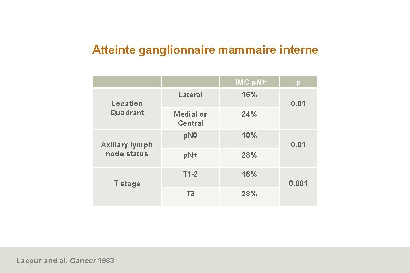 Atteinte ganglionnaire mammaire interne IMC p. N+ Lateral Location Quadrant Axillary lymph node status