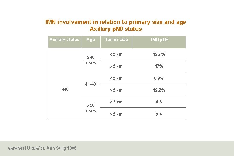 IMN involvement in relation to primary size and age Axillary p. N 0 status