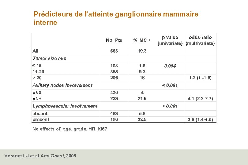 Prédicteurs de l'atteinte ganglionnaire mammaire interne No effects of: age, grade, HR, Ki 67