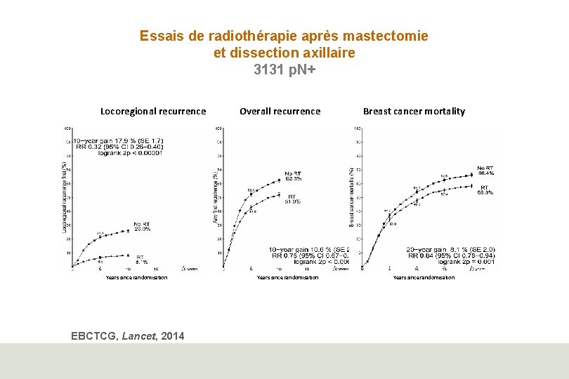 Essais de radiothérapie après mastectomie et dissection axillaire 3131 p. N+ Locoregional recurrence Years