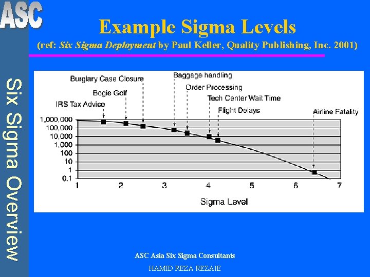 Example Sigma Levels (ref: Six Sigma Deployment by Paul Keller, Quality Publishing, Inc. 2001)