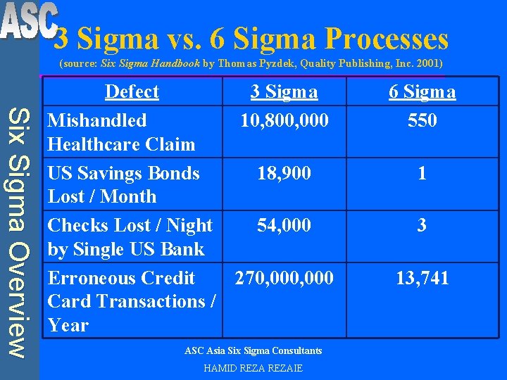 3 Sigma vs. 6 Sigma Processes (source: Six Sigma Handbook by Thomas Pyzdek, Quality