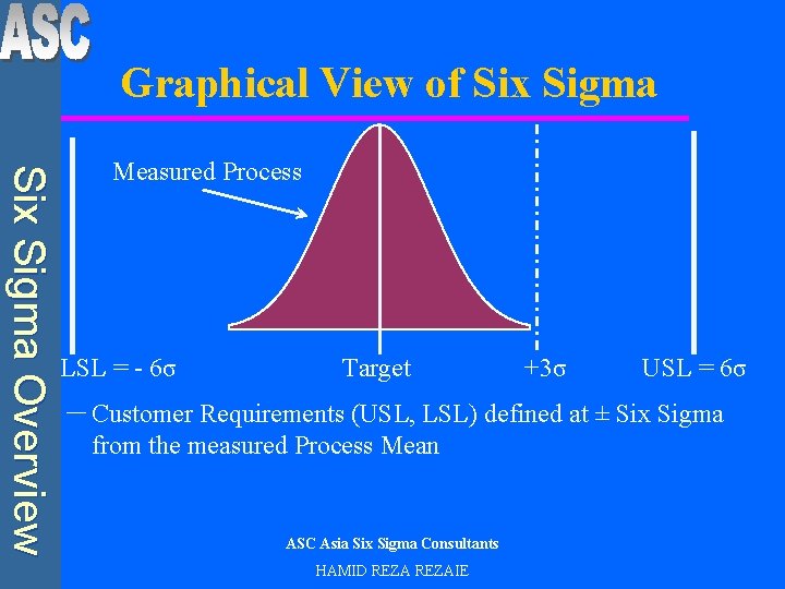 Graphical View of Six Sigma Overview Measured Process LSL = - 6σ Target +3σ