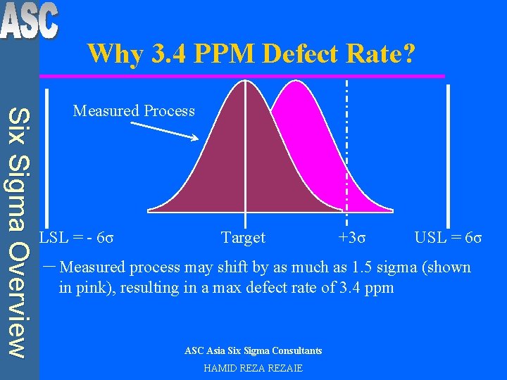 Why 3. 4 PPM Defect Rate? Six Sigma Overview Measured Process LSL = -