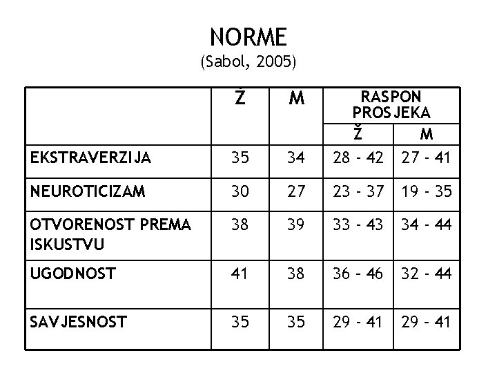 NORME (Sabol, 2005) Ž M EKSTRAVERZIJA 35 34 RASPON PROSJEKA Ž M 28 -