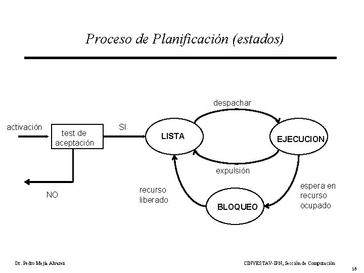 Proceso de Planificación (estados) despachar activación test de aceptación SI LISTA EJECUCION expulsión NO