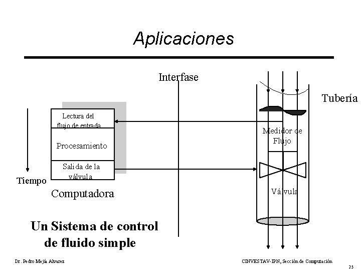 Aplicaciones Interfase Tubería Lectura del flujo de entrada Procesamiento Tiempo Medidor de Flujo Salida