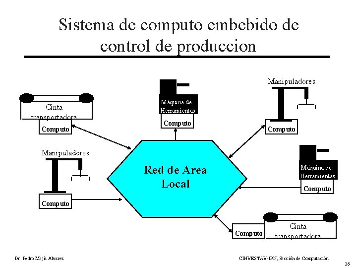 Sistema de computo embebido de control de produccion Manipuladores Cinta transportadora Computo Máquina de