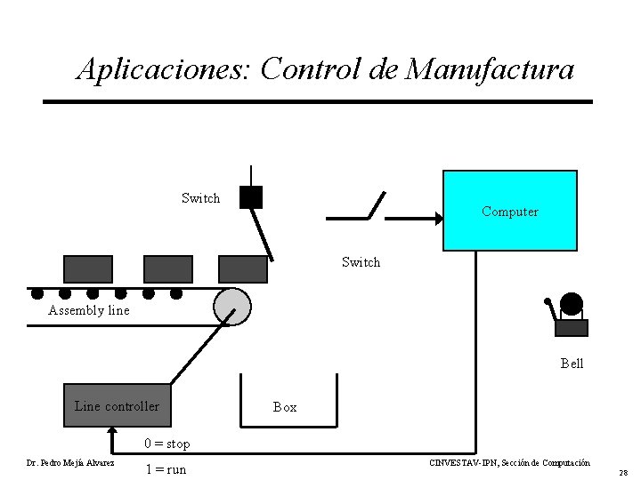 Aplicaciones: Control de Manufactura Switch Computer Switch Assembly line Bell Line controller Box 0