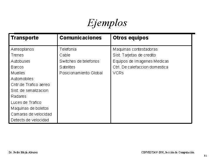 Ejemplos Transporte Comunicaciones Otros equipos Aereoplanos Trenes Autobuses Barcos Muelles Automobiles Cntr. de Trafico
