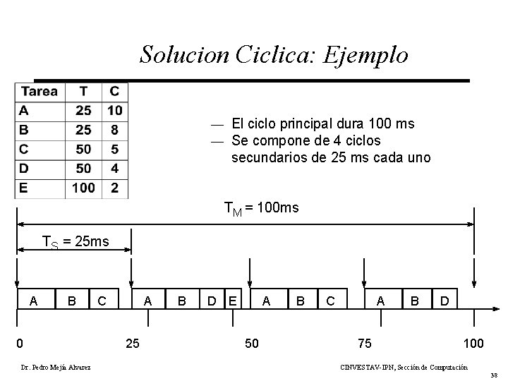 Solucion Ciclica: Ejemplo ¾ ¾ El ciclo principal dura 100 ms Se compone de