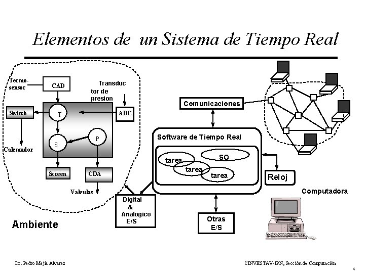 Elementos de un Sistema de Tiempo Real Termosensor Switch Calentador CAD Transduc tor de