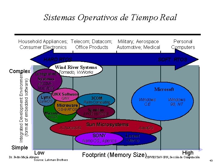 Sistemas Operativos de Tiempo Real Household Appliances; Telecom; Datacom; Military; Aerospace Consumer Electronics Office