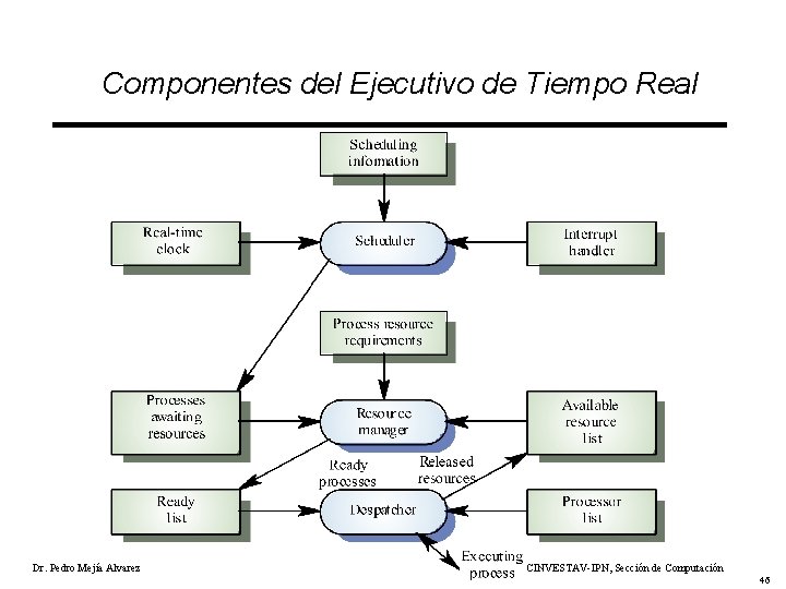 Componentes del Ejecutivo de Tiempo Real Dr. Pedro Mejía Alvarez CINVESTAV-IPN, Sección de Computación